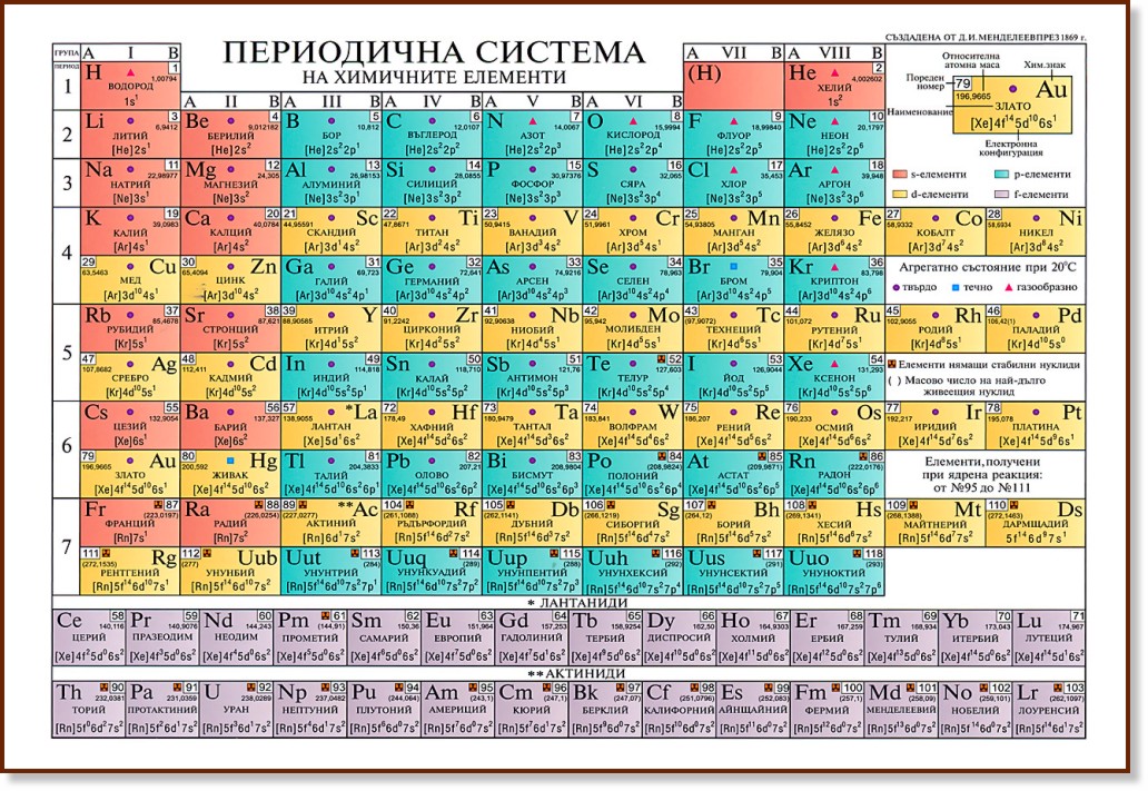 Периодична таблица на химичните елементи и разтворимост на киселини, основи и соли във вода - таблица