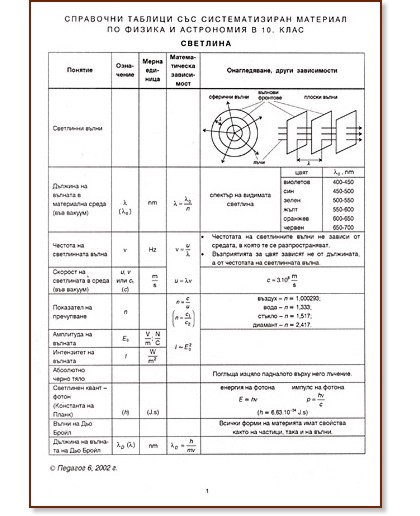 Светлина: Справочна таблица със систематизиран материал по физика и астрономия в 10. клас - таблица