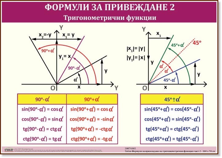 Учебно табло: Формули за привеждане. Тригонометрични функции - част 2 ...