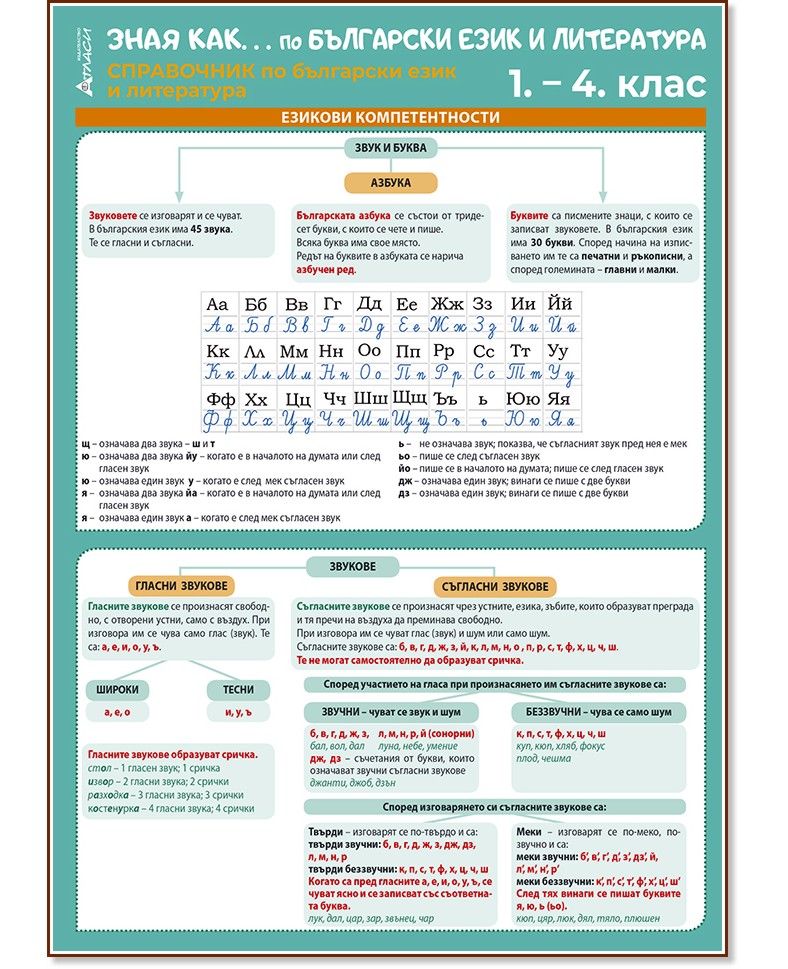 Зная как... Справочник по български език и литература за 1., 2., 3. и 4. клас Зная как... Справочник по български език и литература за 1., 2., 3. и 4. клас - помагало