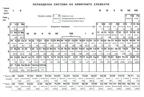 Менделеева таблица - store.bg