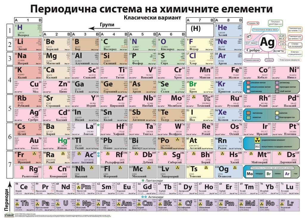 Менделеева таблица - store.bg