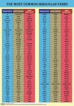   : The Most Common Irregular Verbs -  