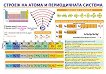 Голямо стенно табло: Строеж на атома и периодичната система - 100 x 70 cm - табло