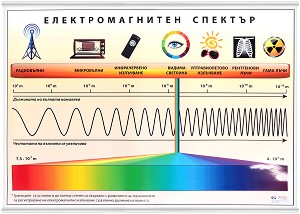 Учебно табло: Електромагнитен спектър - табло