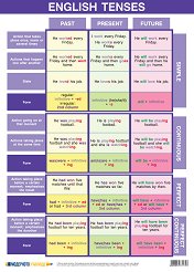   : English Tenses - 