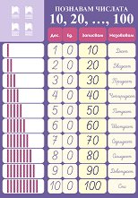     :    20   10, 20, 30, ...,90, 100 - 